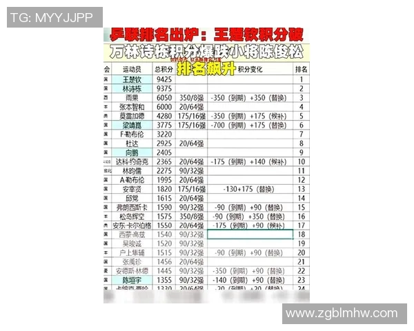 上海乒乓球队在总决赛积分榜上以96分稳居第一名展现强劲实力 上海乒乓球队在总决赛积分榜上以96分稳居第一名展现强劲实力