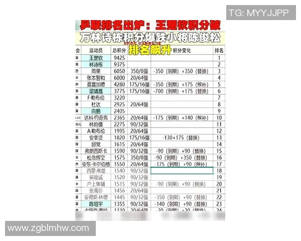 上海乒乓球队在邀请赛中以96分稳居积分榜首位展现强劲实力
