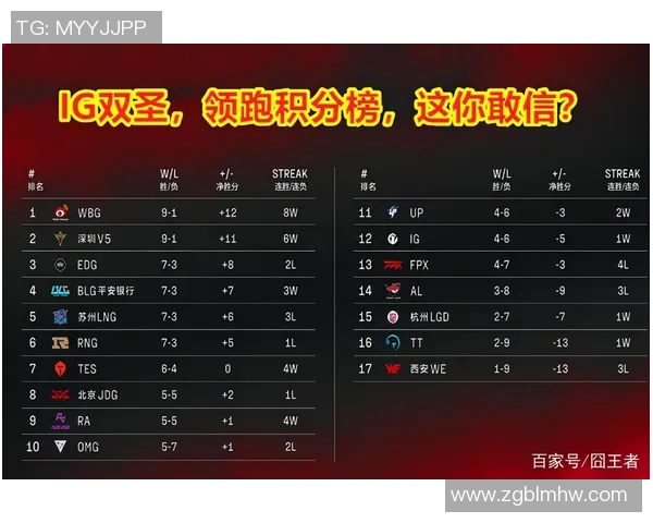 上海篮球队强势领跑挑战赛积分榜目前积分高达80分