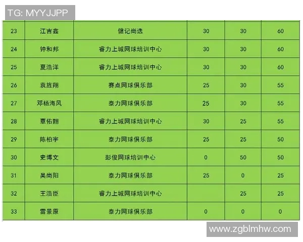 上海网球队以53分稳居挑战赛积分榜首位争夺冠军形势明朗 上海网球队以53分稳居挑战赛积分榜首位争夺冠军形势明朗